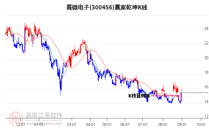 300456赛微电子赢家乾坤K线工具