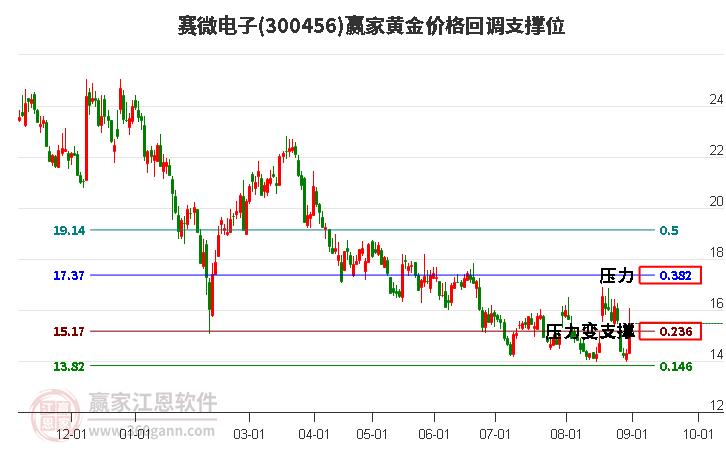 300456赛微电子黄金价格回调支撑位工具