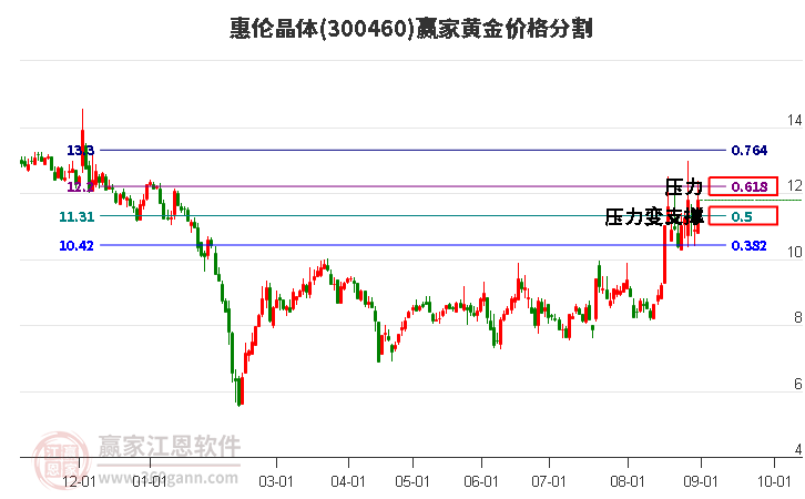 300460惠伦晶体黄金价格分割工具