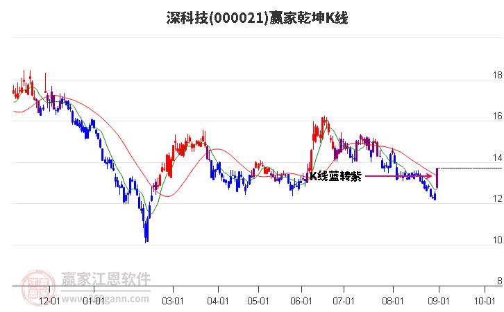 000021深科技赢家乾坤K线工具