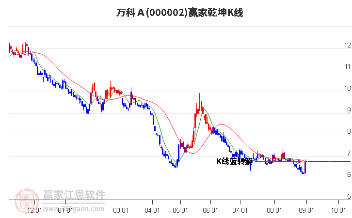 000002万科Ａ赢家乾坤K线工具