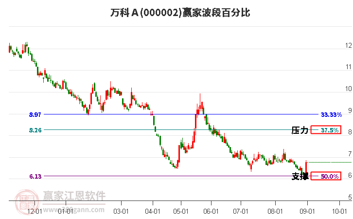 000002万科Ａ波段百分比工具