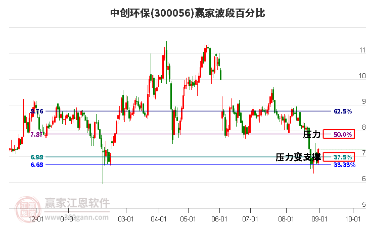 300056中创环保波段百分比工具