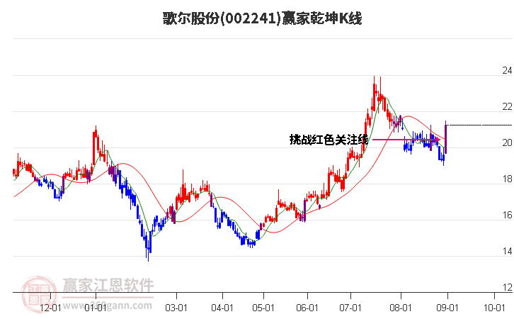 002241歌尔股份赢家乾坤K线工具