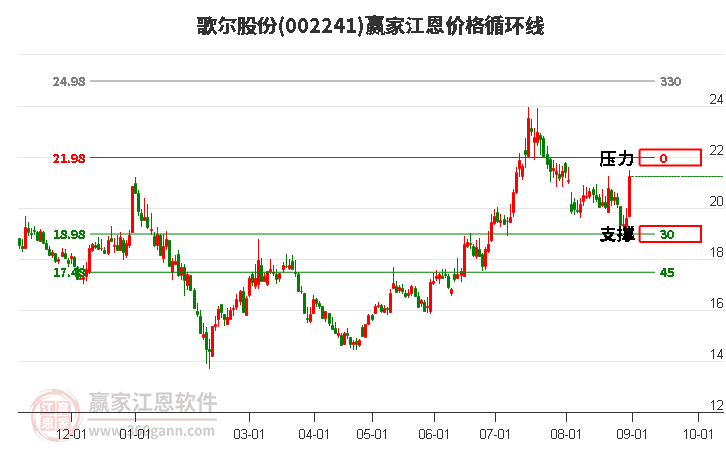 002241歌尔股份江恩价格循环线工具