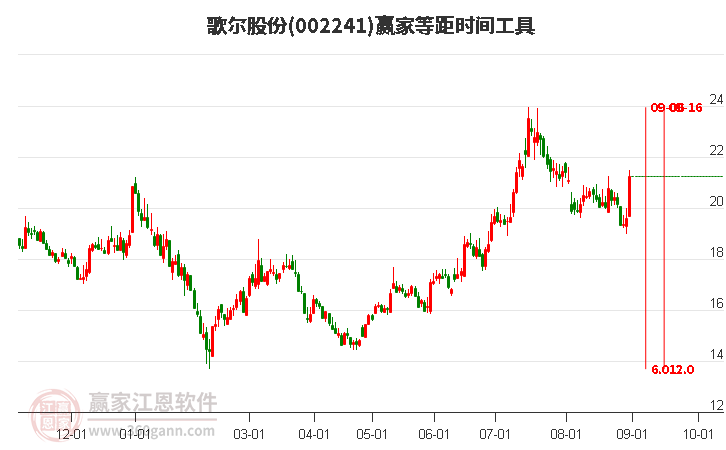 002241歌尔股份等距时间周期线工具