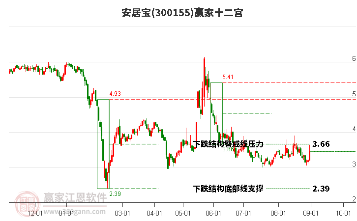 300155安居宝赢家十二宫工具