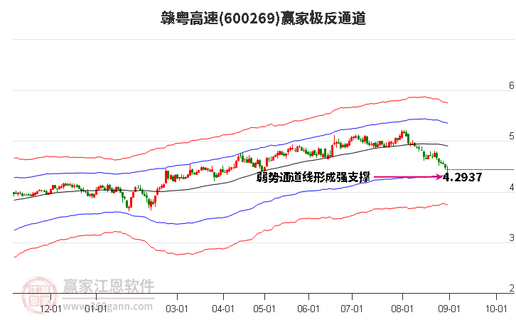 600269赣粤高速赢家极反通道工具