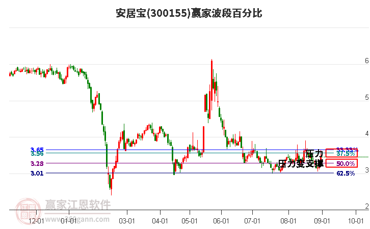 300155安居宝波段百分比工具