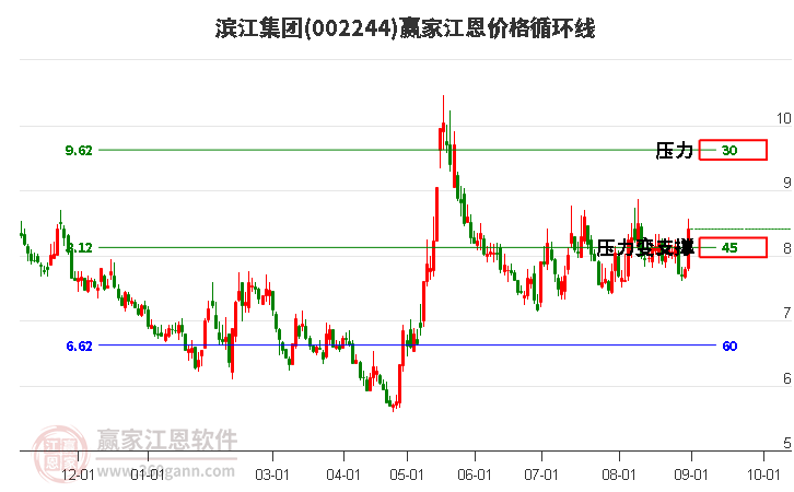 002244滨江集团江恩价格循环线工具