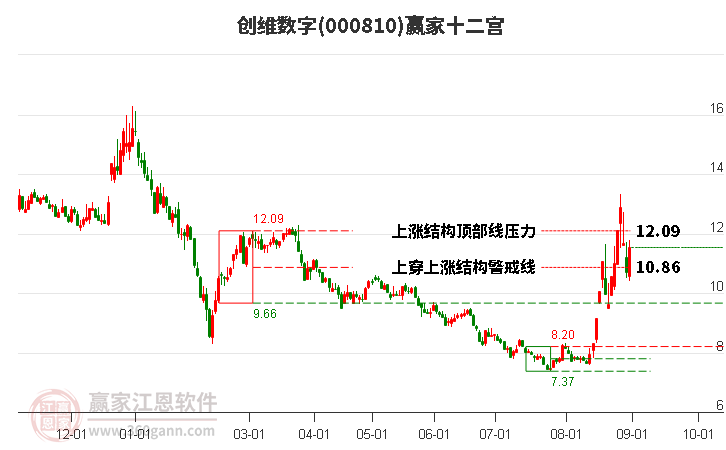 000810创维数字赢家十二宫工具