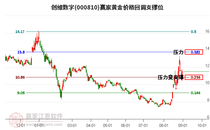 000810创维数字黄金价格回调支撑位工具