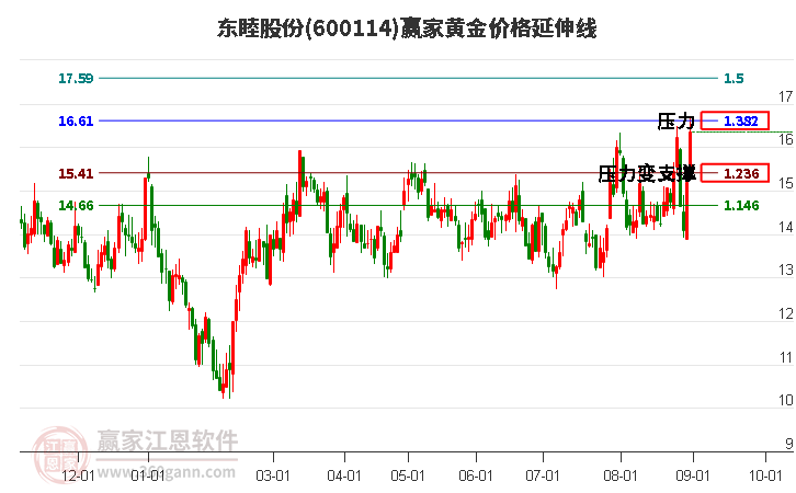 600114东睦股份黄金价格延伸线工具