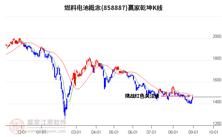 858887燃料电池赢家乾坤K线工具