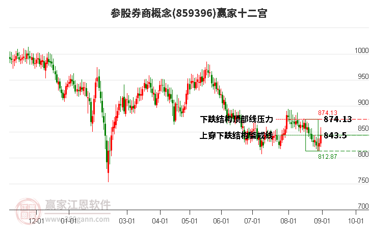 859396參股券商贏家十二宮工具