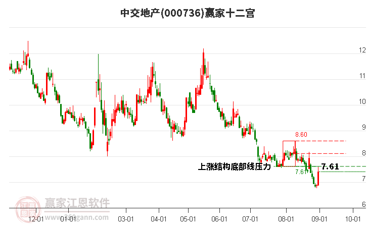 000736中交地產(chǎn)贏家十二宮工具