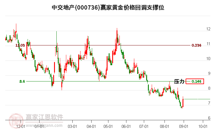 000736中交地產(chǎn)黃金價(jià)格回調(diào)支撐位工具