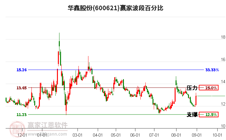 600621华鑫股份波段百分比工具