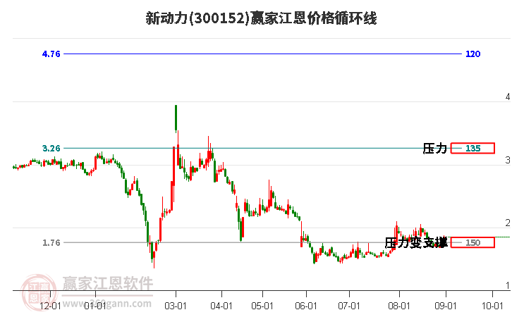 300152新动力江恩价格循环线工具