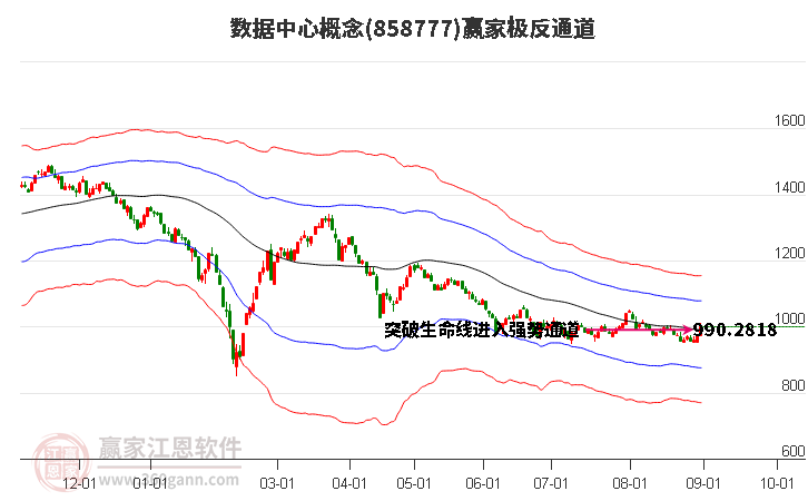 858777数据中心赢家极反通道工具