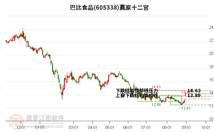 605338巴比食品赢家十二宫工具