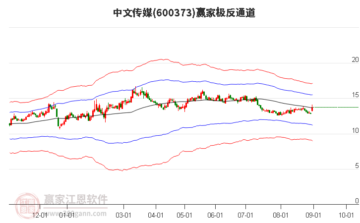 600373中文传媒赢家极反通道工具