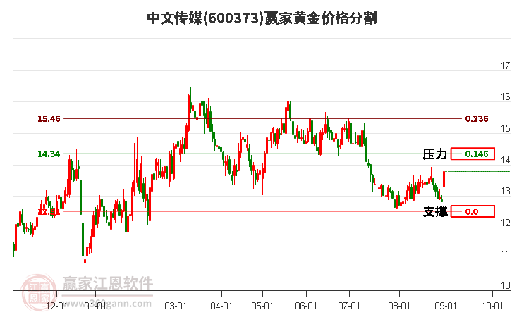 600373中文传媒黄金价格分割工具