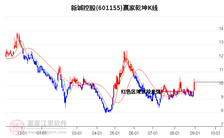 601155新城控股赢家乾坤K线工具