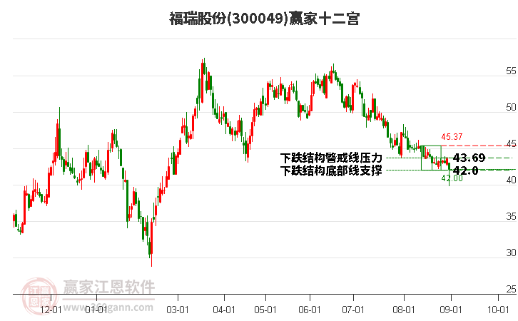 300049福瑞股份赢家十二宫工具