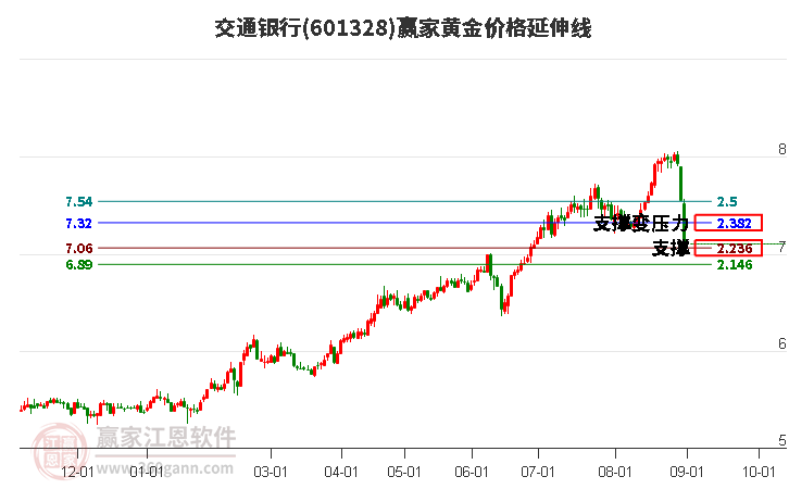 601328交通银行黄金价格延伸线工具