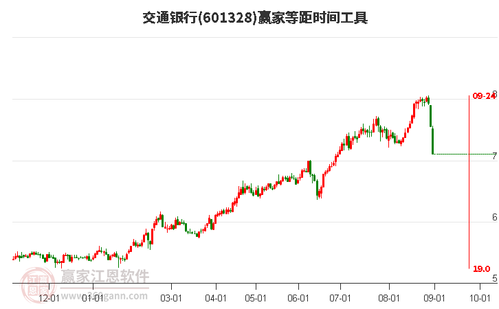 601328交通银行等距时间周期线工具