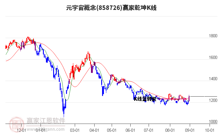 858726元宇宙赢家乾坤K线工具