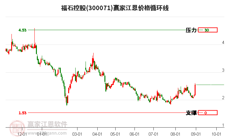 300071福石控股江恩价格循环线工具