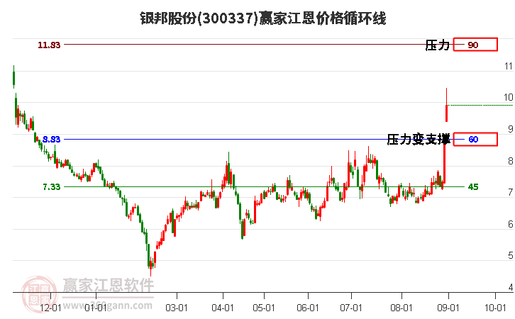 300337银邦股份江恩价格循环线工具