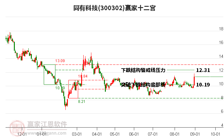 300302同有科技赢家十二宫工具