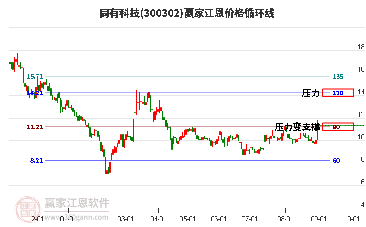 300302同有科技江恩价格循环线工具