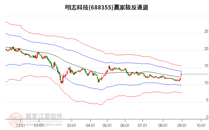 688355明志科技赢家极反通道工具