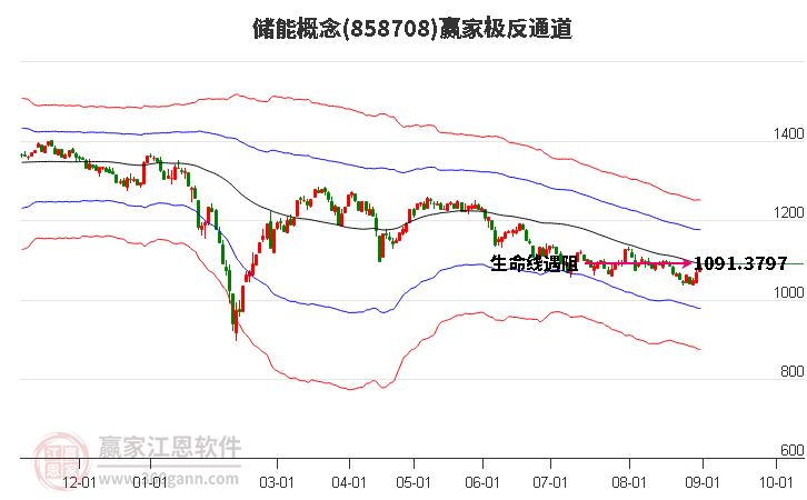 858708储能赢家极反通道工具