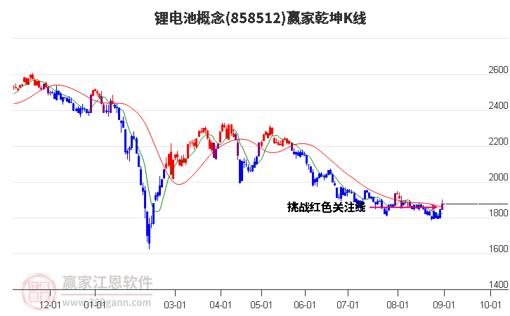 858512锂电池赢家乾坤K线工具