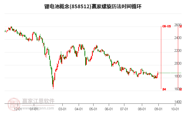 锂电池概念赢家螺旋历法时间循环工具