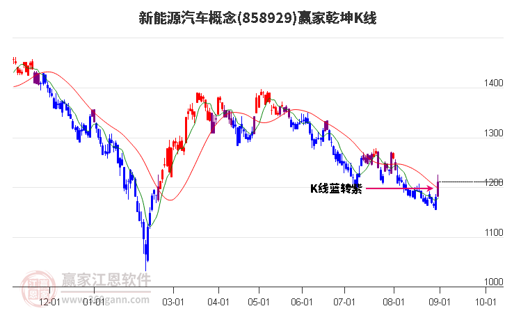 858929新能源汽车赢家乾坤K线工具