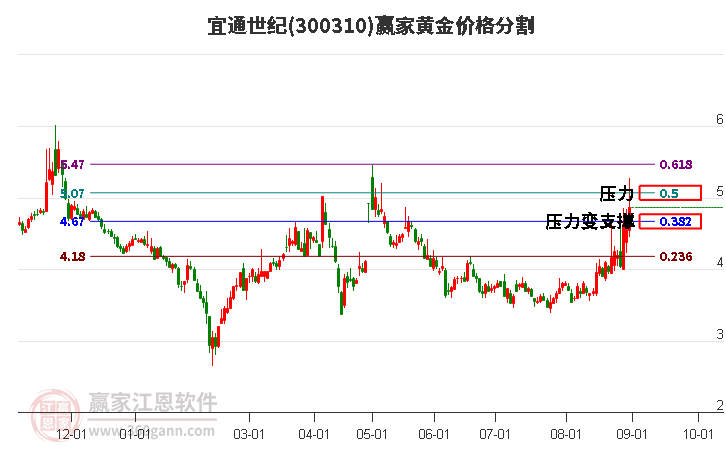 300310宜通世纪黄金价格分割工具