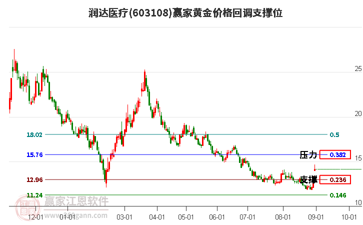 603108润达医疗黄金价格回调支撑位工具