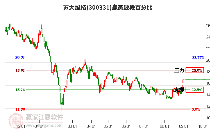 300331苏大维格波段百分比工具