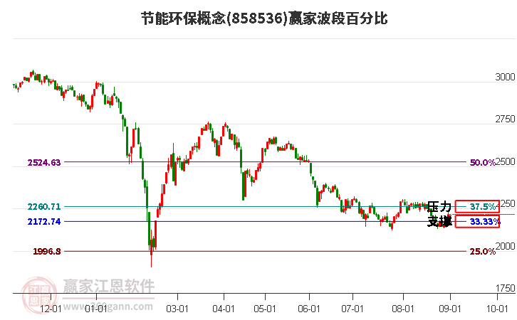 节能环保概念赢家波段百分比工具