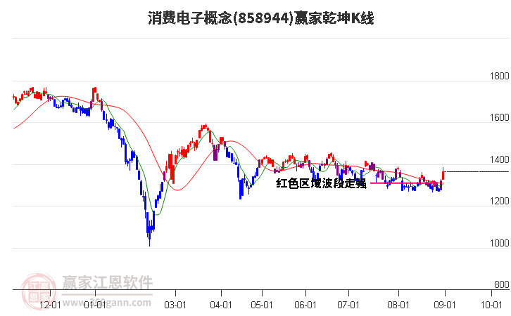 858944消费电子赢家乾坤K线工具