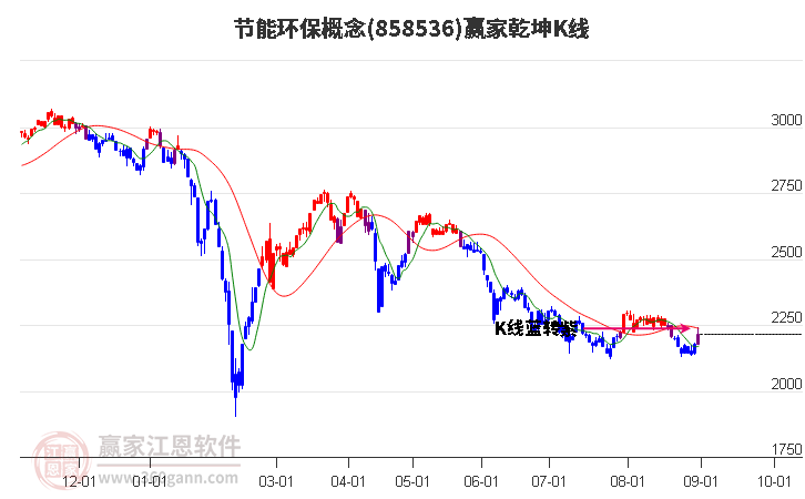 858536节能环保赢家乾坤K线工具