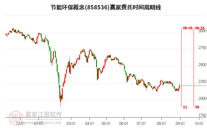 节能环保概念赢家费氏时间周期线工具