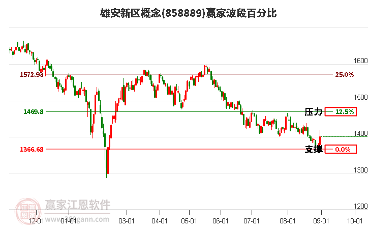 雄安新区概念赢家波段百分比工具