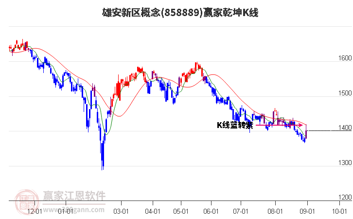 858889雄安新区赢家乾坤K线工具